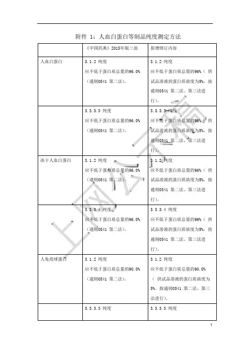 《中国药典》2020版—人血白蛋白等制品纯度测定方法