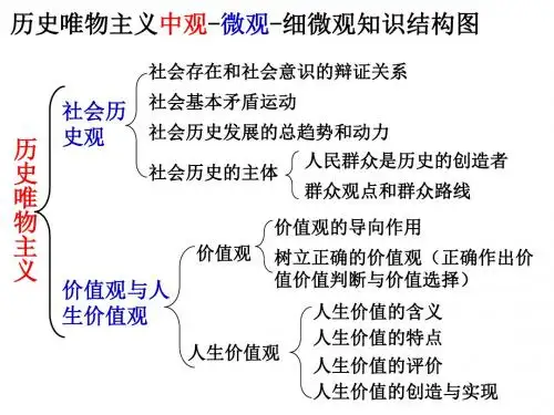 二轮哲学专题4历史唯物主义 28页PPT文档