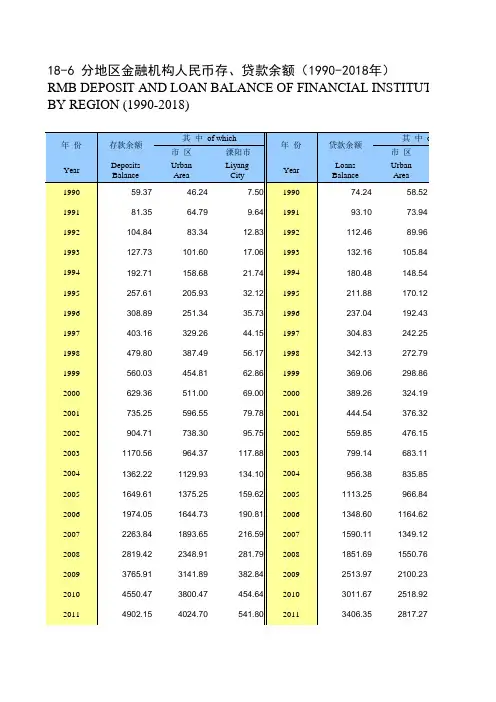 江苏常州市统计年鉴社会经济发展指标数据：18-6 分地区金融机构人民币存、贷款余额(1990-2018年)