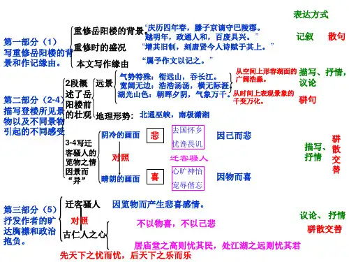 人教版(新课程标准)语文岳阳楼记复习课件