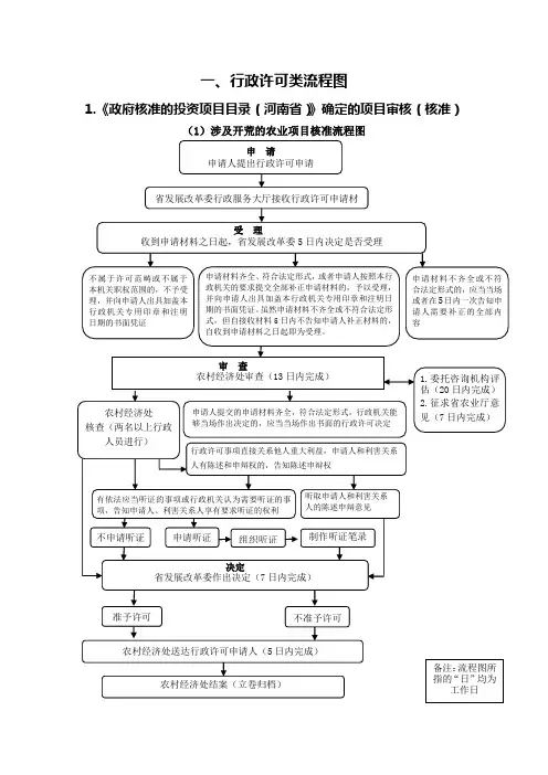 行政许可类流程图-河南发改委