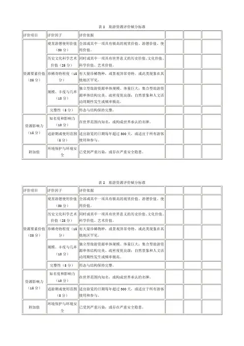 旅游资源评价赋分表