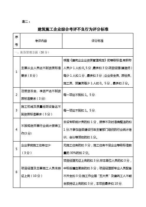 建筑施工企业综合考评不良行为评分标准