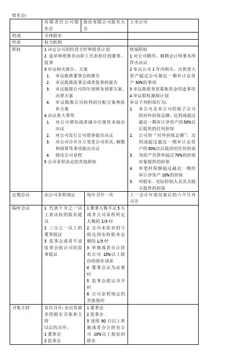 经济法董事会、股东会、监事会的联系区别