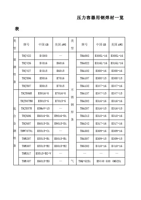 常见焊条焊丝型号牌号对照一览表