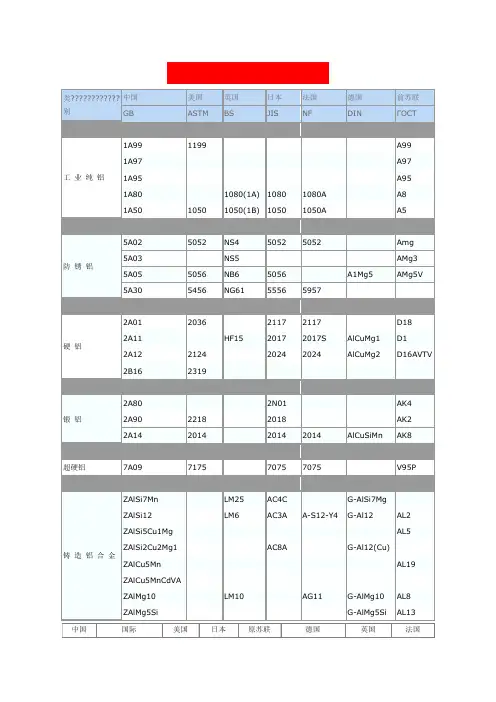 国内外常用铝及铝合金牌号表对照