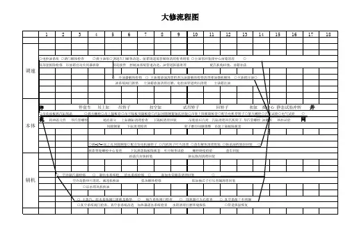 汽轮机机大修网络进度图