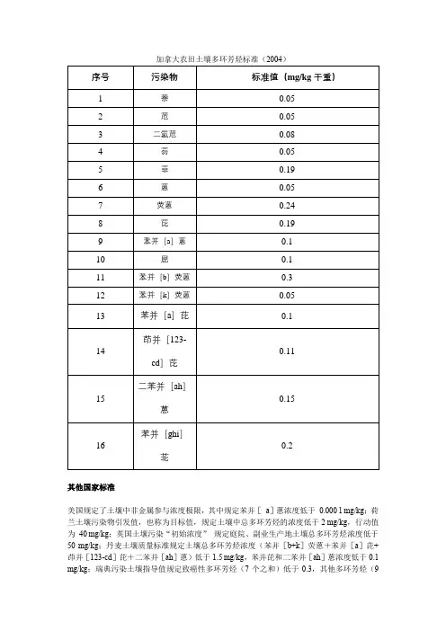 土壤多环芳烃标准