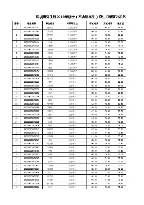 2019年北京大学(深圳研究生院)内地统考硕士拟录取分析