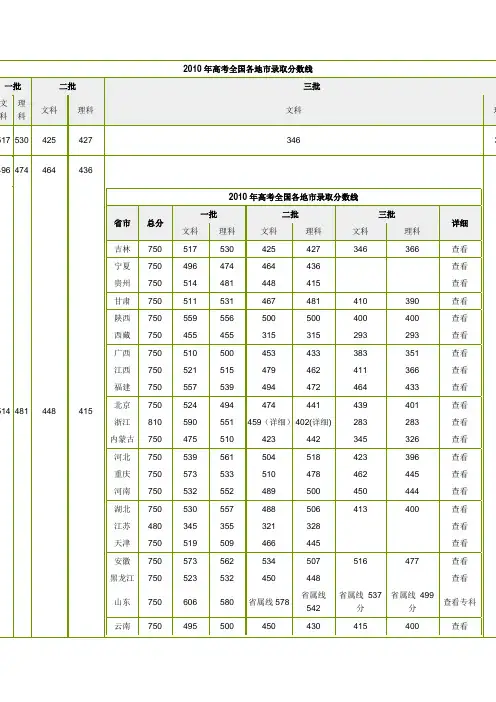 2010年高考全国各地市录取分数线