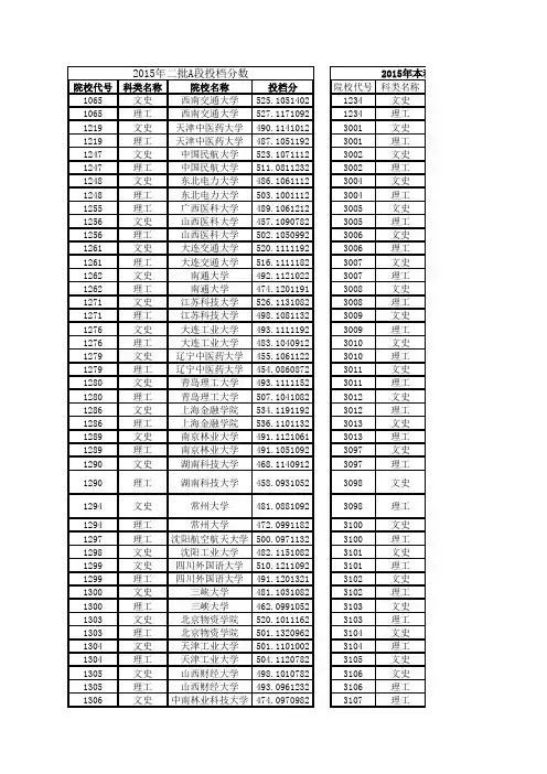 2015年黑龙江高考A段各校投档分数线