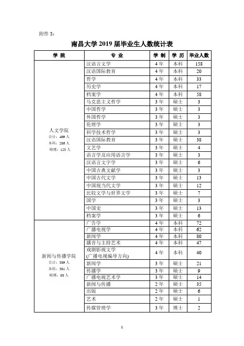 南昌大学2019届毕业生人数统计表