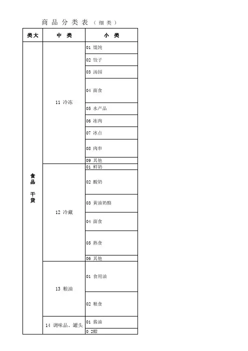 最新大卖场商品分类明细表