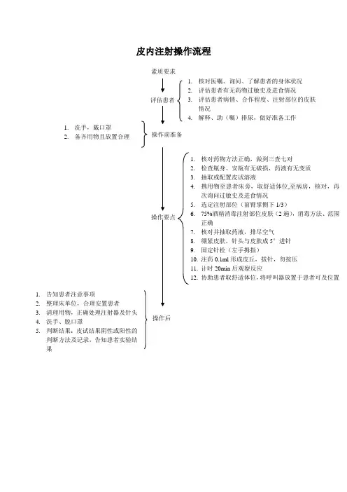 皮内注射操作流程、理论