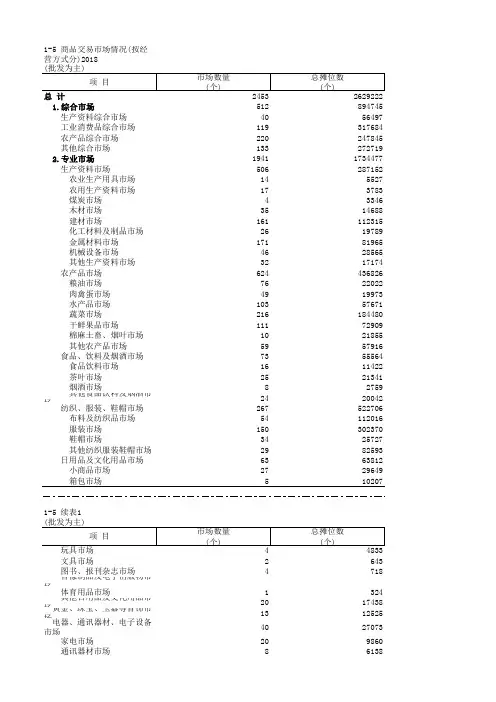 全国各省市区统计数据：1-5 商品交易市场情况(按经营方式分)2018