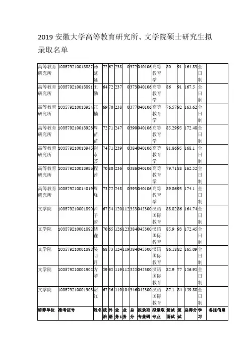 2019安徽大学高等教育研究所、文学院硕士研究生拟录取名单