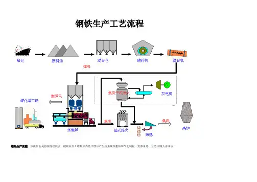 钢铁生产工艺流程图