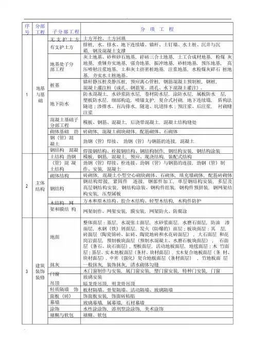 房屋建设工程_分部分项单位工程划分标准