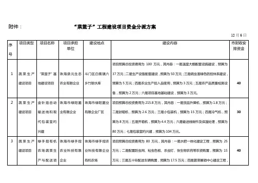 菜篮子工程建设项目资金分配方案