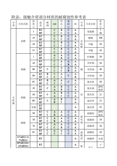 金属材质的耐腐蚀性参考表