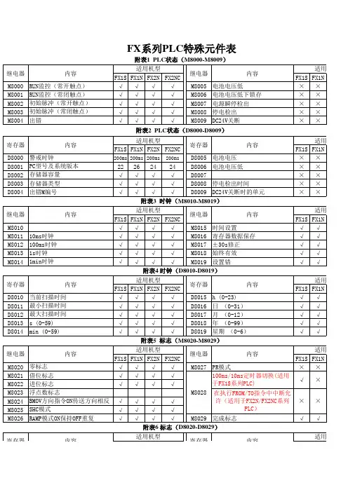 FX系列PLC特殊元件及通信用元件