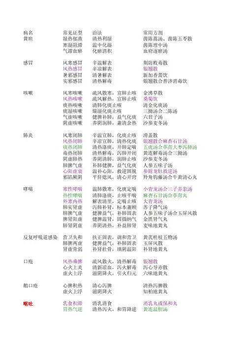 中医儿科-病名、症候、治法、方剂