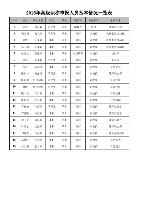 2018年高级职称申报人员基本情况一览表