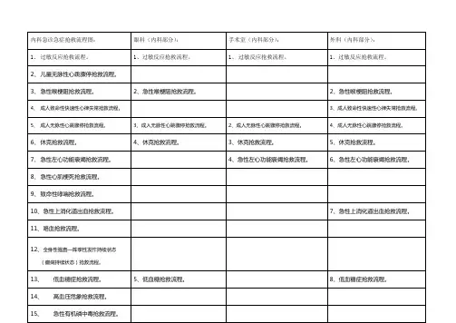 内科急诊急症抢救流程图
