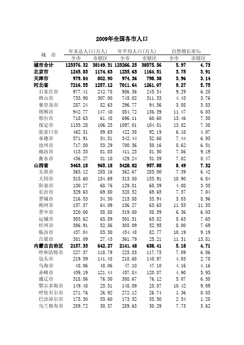 2009年全国各市人口