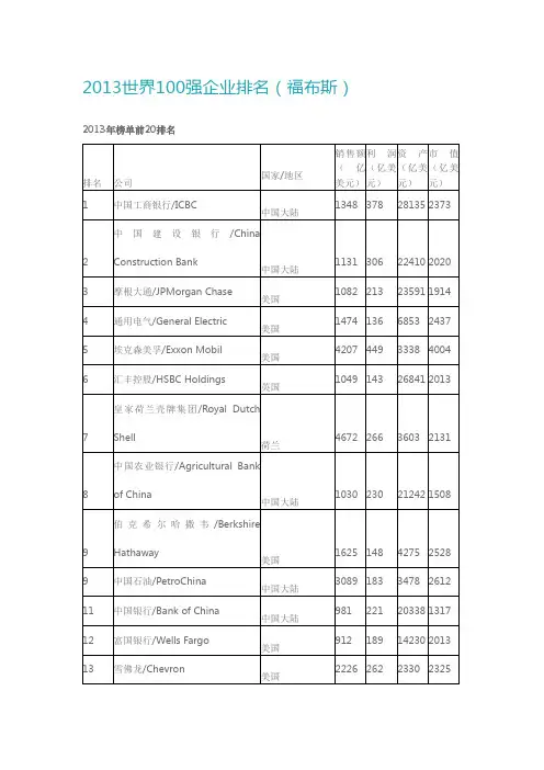2013福布斯世界100强排行