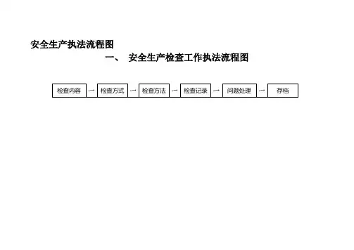 安全生产执法流程图