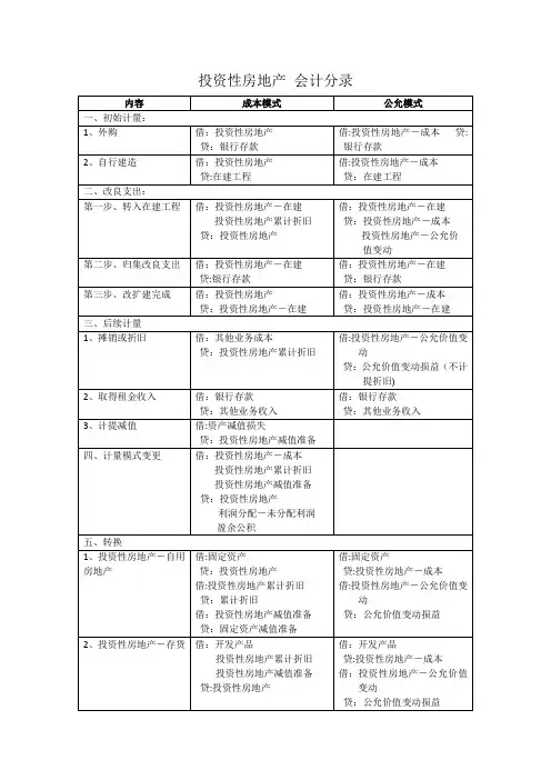 投资性房地产-会计分录