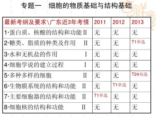 2014届高中生物2轮专题一公开课课件