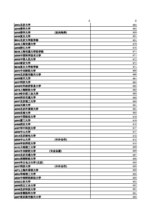 2013年山东省高校录取情况
