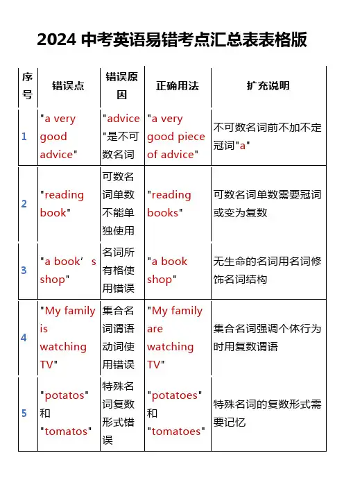 2024中考英语易错考点汇总表表格版