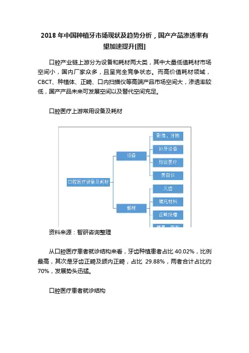 2018年中国种植牙市场现状及趋势分析，国产产品渗透率有望加速提升[图]