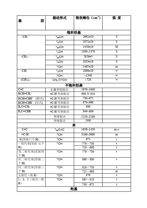 红外光谱各基团出峰位置和特征