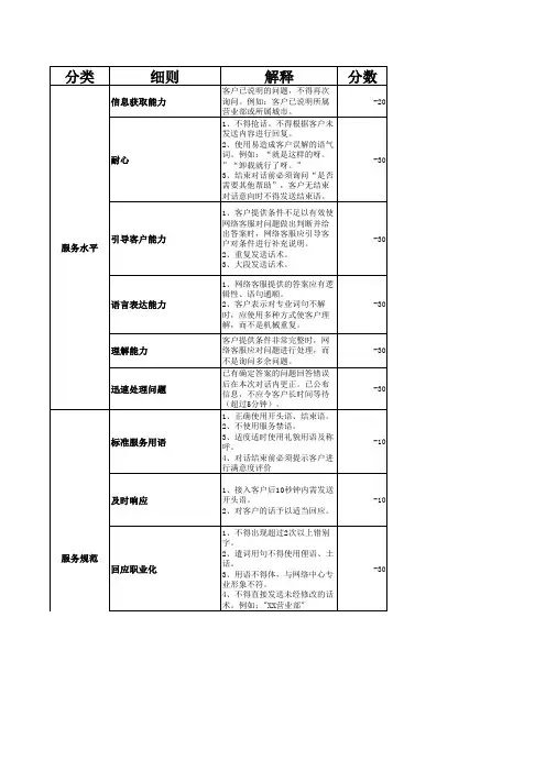 在线咨询质检细则