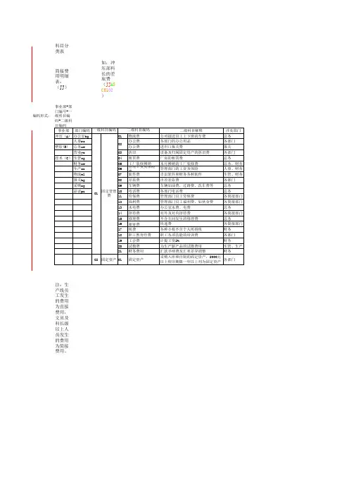 费目分类