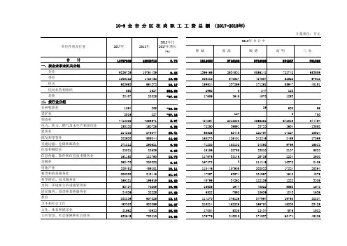 广东佛山市社会经济发展统计年鉴指标数据：全市禅城南海顺德高明三水分区在岗职工工资总额(2017-2018)