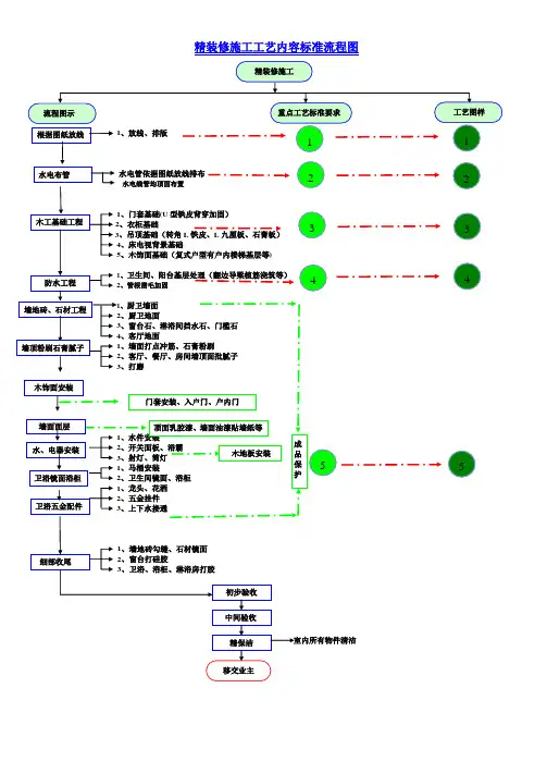 精装修施工工艺流程图【范本模板】