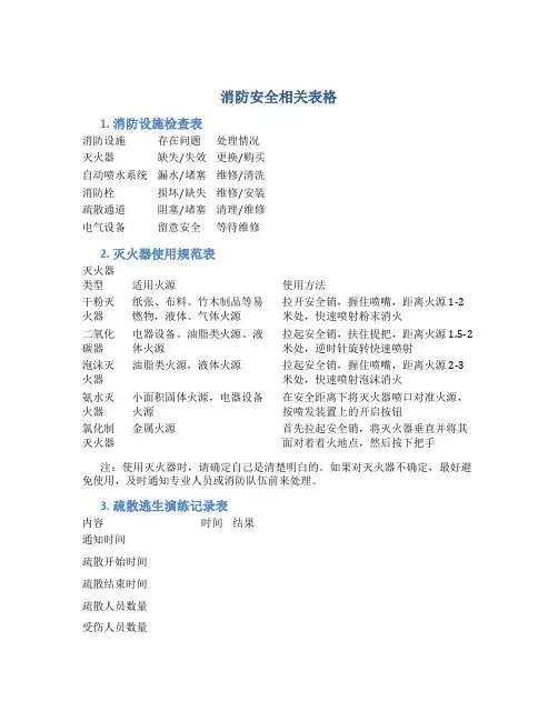 消防安全相关表格