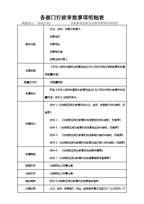 各部门行政审批事项明细表(精)
