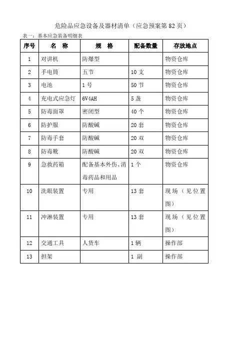 最新整理危险品应急设备及器材清单.doc