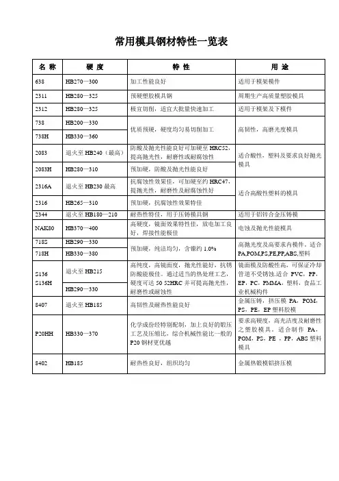 常用模具钢材特性一览表
