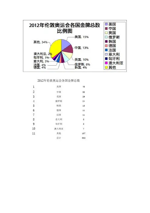 2012年伦敦奥运会各国金牌总数饼状图