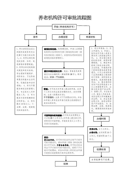 养老机构许可审批流程图