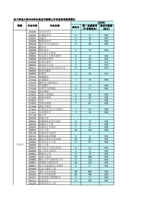 2008年以来硕士分专业报考录取情况