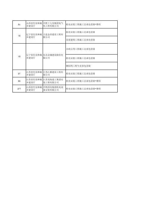 建设部通过的【全国建筑一级资质企业】汇总