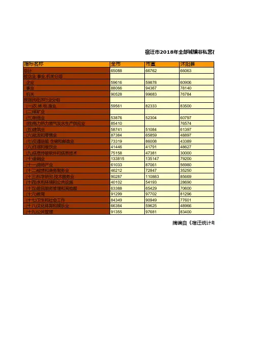 宿迁市统计年鉴社会经济发展指标数据：2018年全部城镇非私营在岗职工年平均工资统计